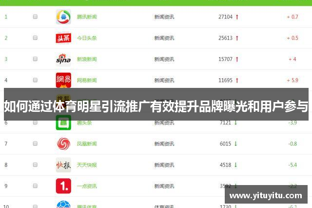 如何通过体育明星引流推广有效提升品牌曝光和用户参与